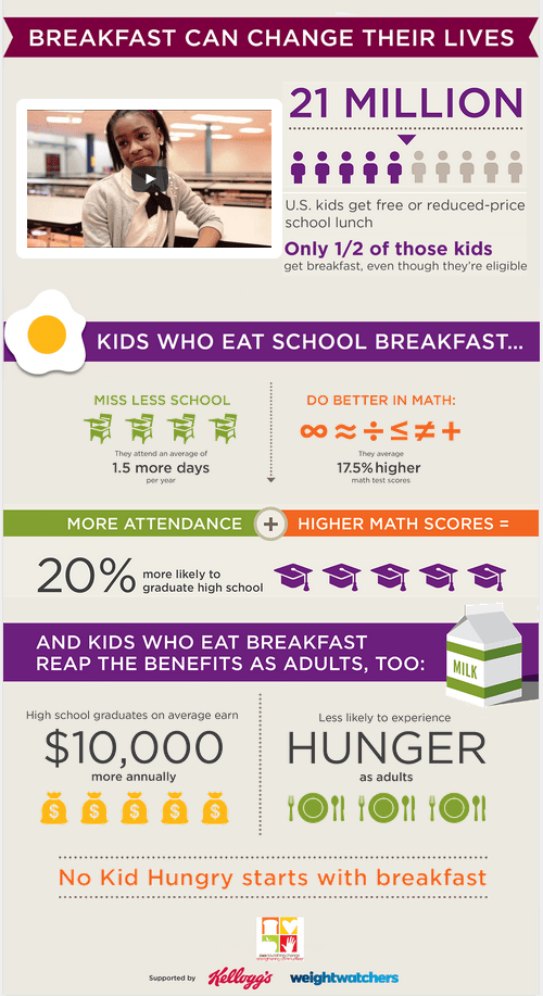 No Kid Should go Hungry - Non-profit Infographics