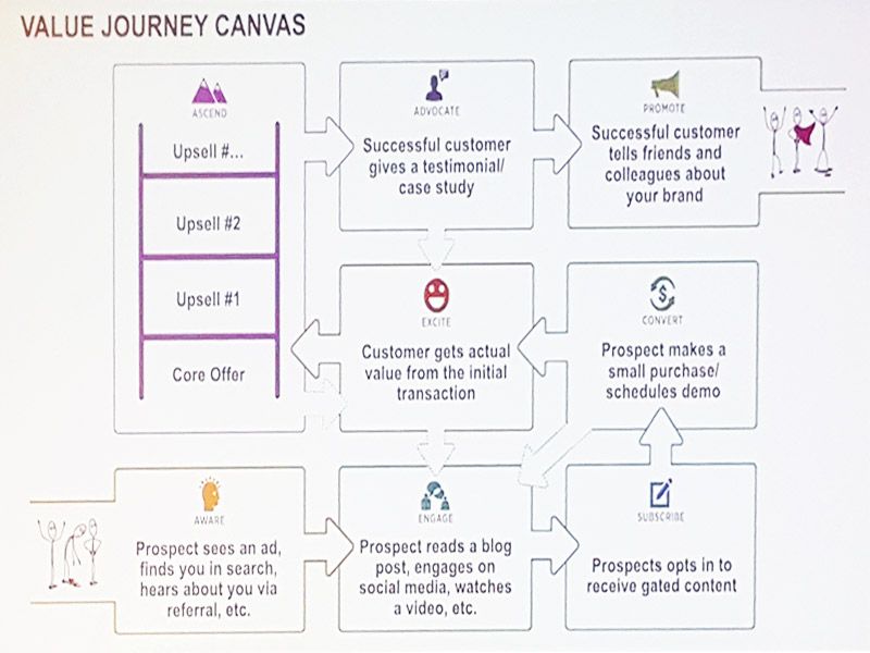 The customer value journey