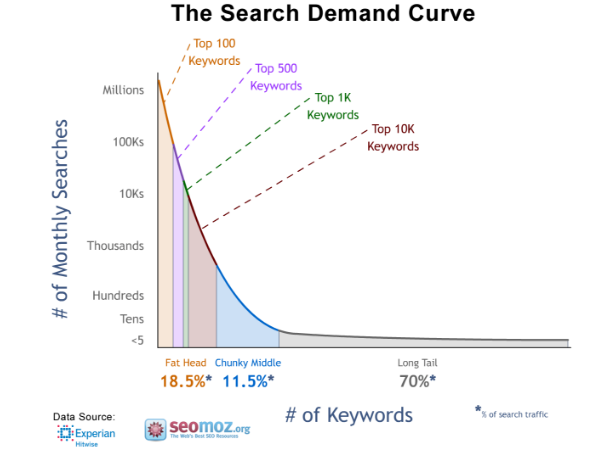 The Search Demand Curve
