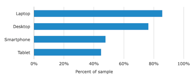 Porcentage of CRM software used in different devices.