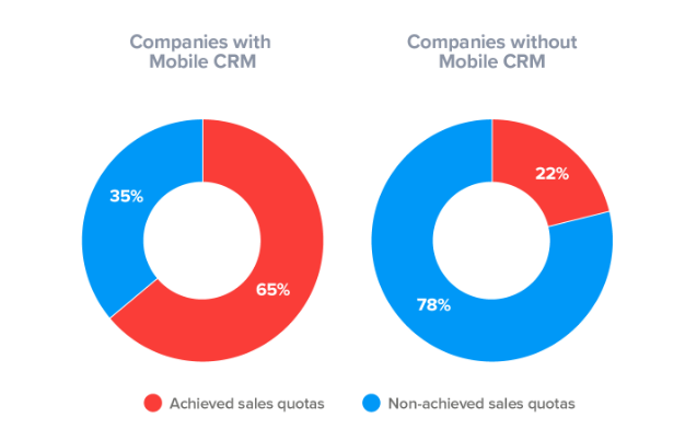Companies With CRM Vs. Companies Without CRM