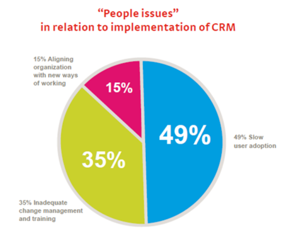 People Issues CRM Software
