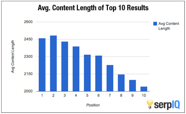 Top 10 content length