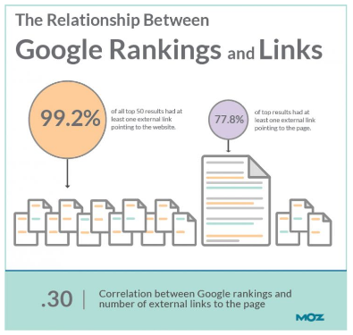 Google Rankings and Links