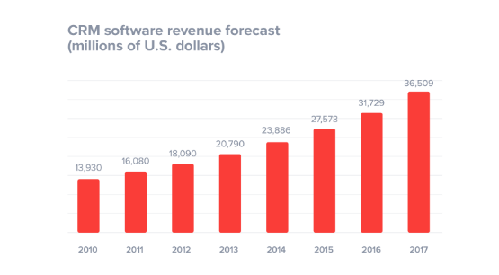 CRM Revenue 