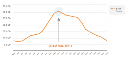 Highest email opens