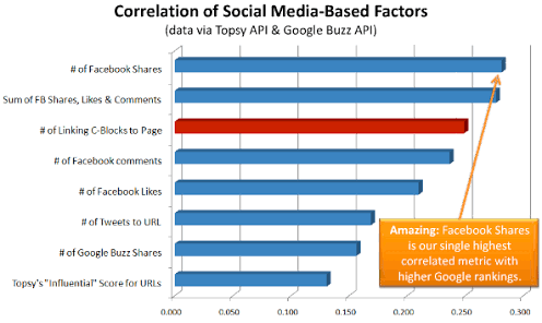 Social-Media Based Factors