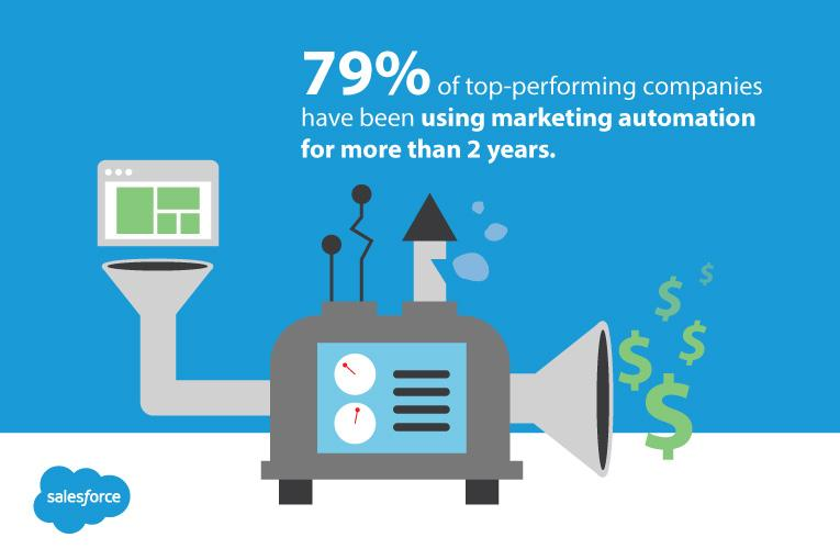 Companies using marketing automation