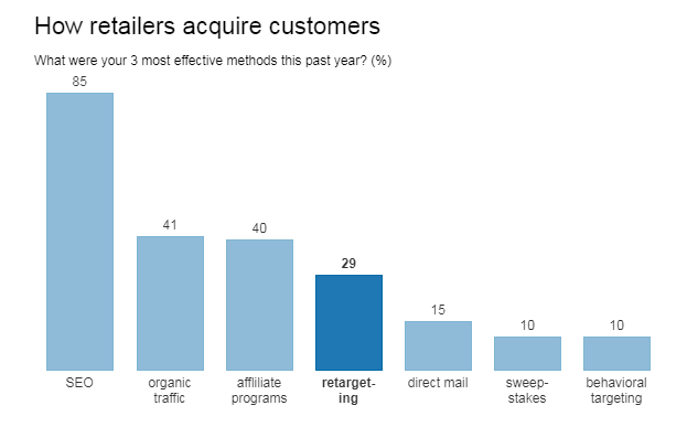 Retailers Acquire Customers