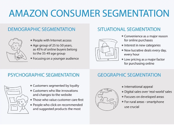 Amazon Consumer Segmentation