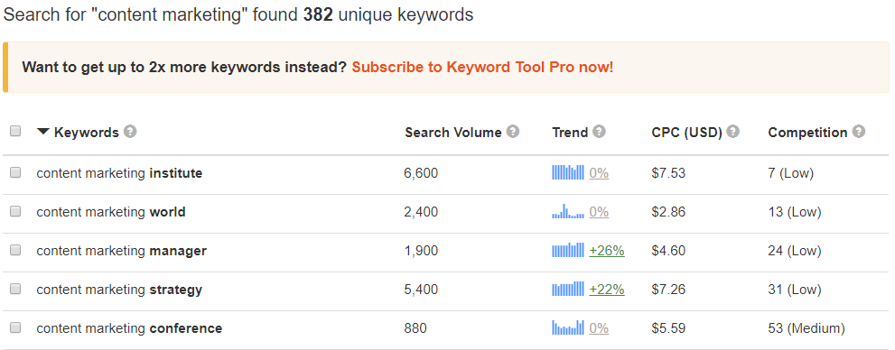 Keywords content marketing