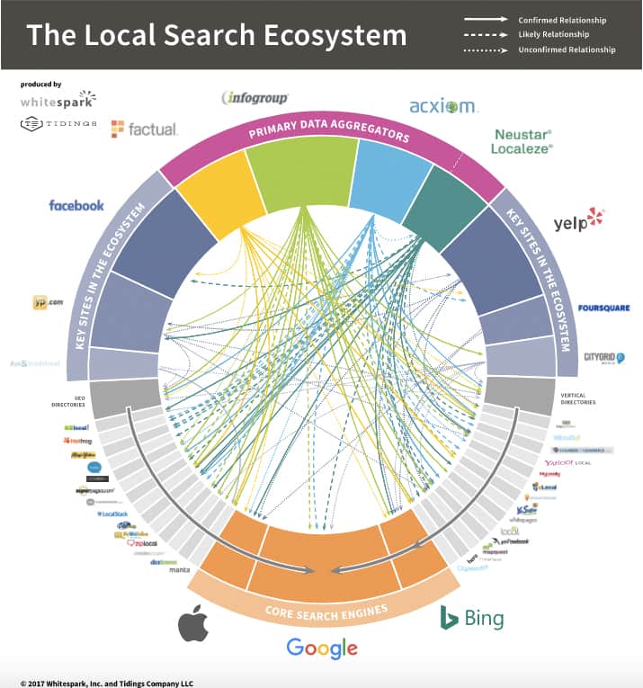 Local Search Ecosystem