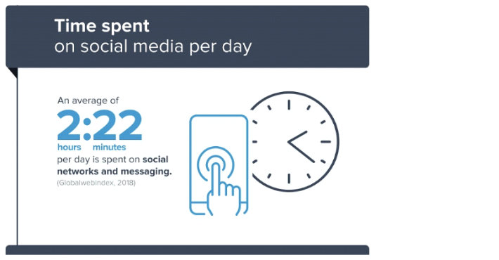 Time Spent on Social MediaPer Day