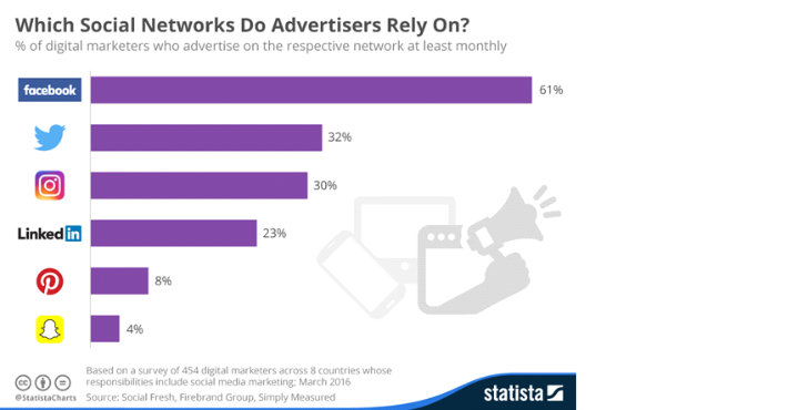 Choose a Social Network to Advertise 