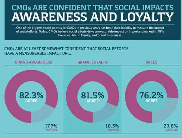 Brand Loyalty Awareness