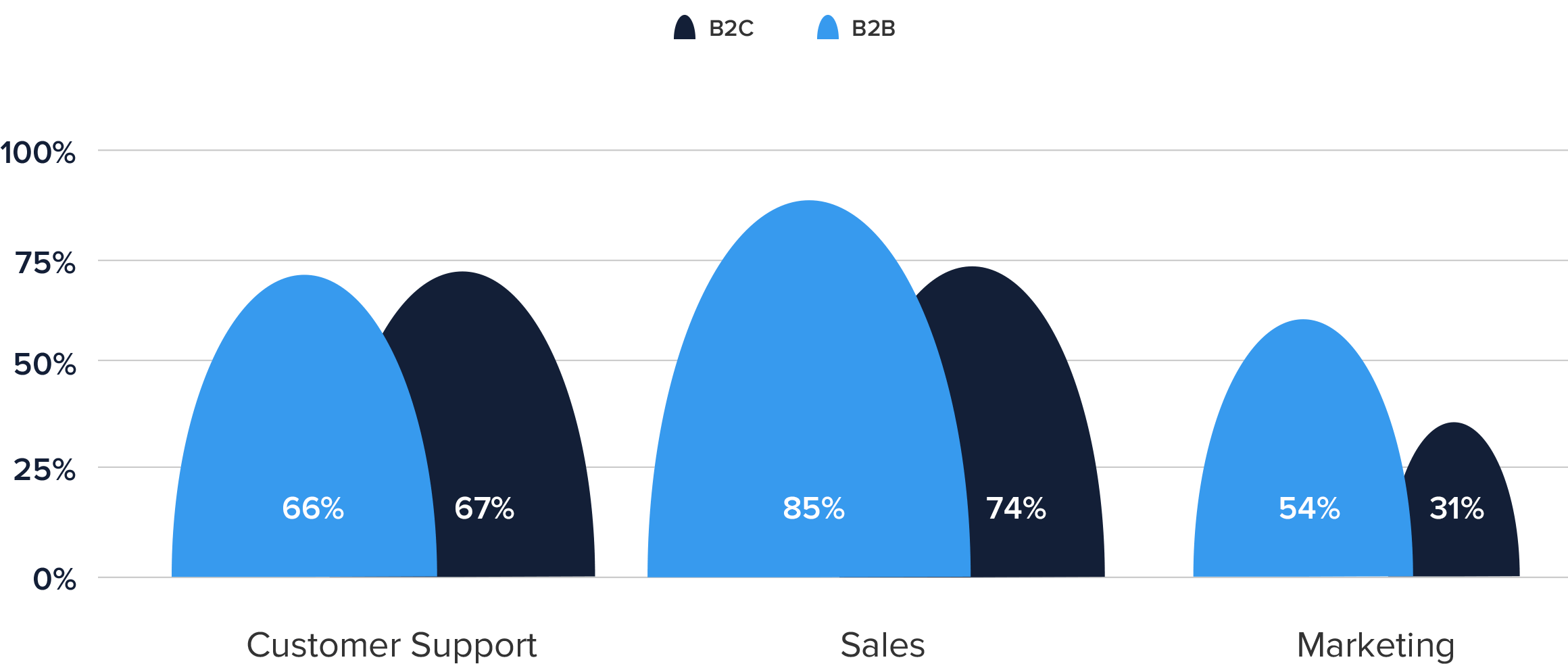 Conversion Rates