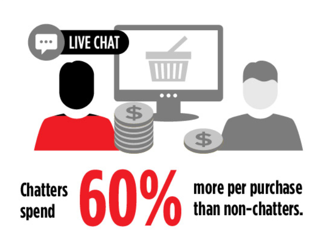 Chatters Spend 60% More